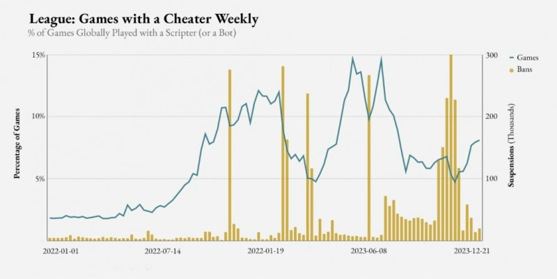 부정 프로그램 이용자가 포함된 게임의 수와 이용 정지 당한 계정의 수를 나타낸 그래프(출처=라이엇 게임즈 공식 홈페이지).