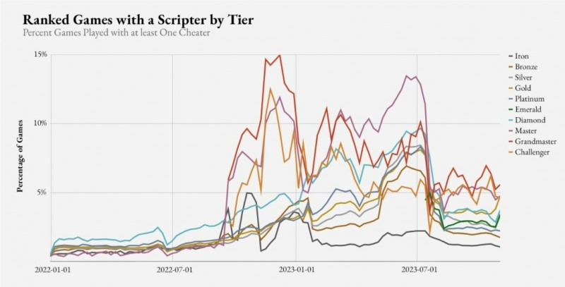 'LoL' 각 티어 부정 프로그램 이용자가 포함된 게임을 나타낸 그래프(출처=라이엇 게임즈 공식 홈페이지).