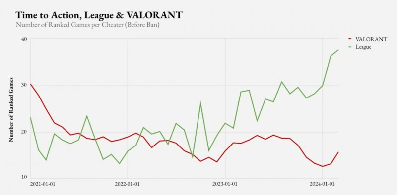 '발로란트'와 'LoL'에서 부정행위 제제까지 걸린 시간을 나타낸 그래프(출처=라이엇 게임즈 공식 홈페이지).
