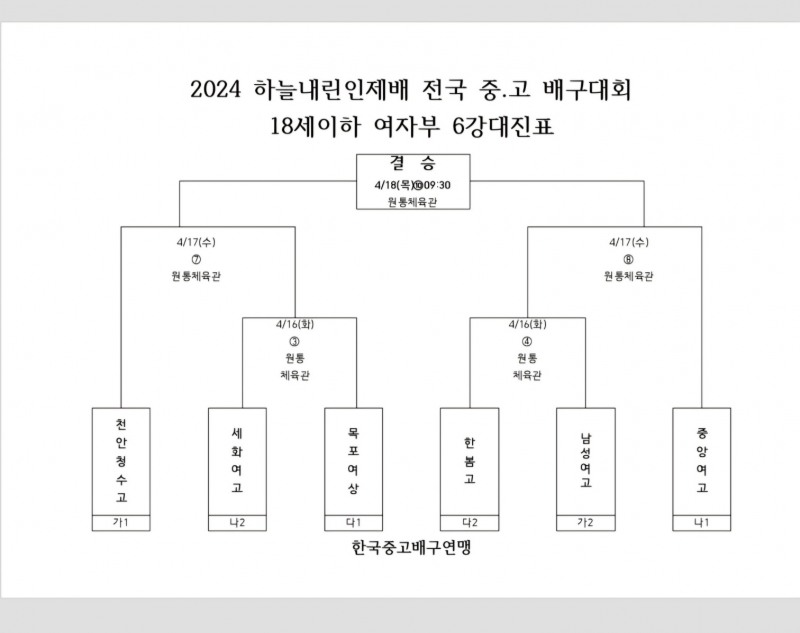 속초고, 예일메디텍고 완파하고 2024 하늘내린인제배 전국중고배구대회 4강행