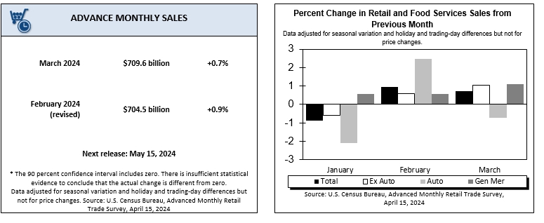 (상보) 미 3월 소매판매 전월비 0.7% 늘며 예상 크게 웃돌아