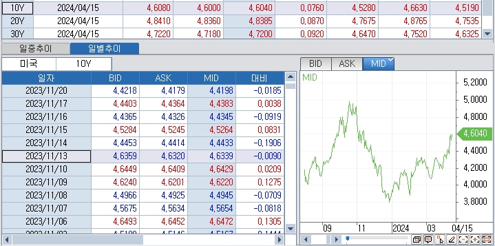 (상보) '미 소비호조' 10년금리 4.6% 돌파 작년 11월 이후 최고