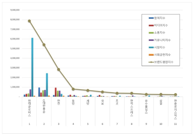 현대글로비스, 항공화물운송 상장기업 브랜드평판 4월 1위…CJ대한통운 뒤이어