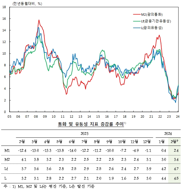 2월 광의통화량(M2) 전월비 0.1% 증가..9개월 연속 증가, 증가율은 3개월 연속 둔화 - 한은