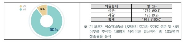 '극소저체중아NICU퇴원생존율'(출처:극소저체중아레지스트리(KNN)2022연차보고서)