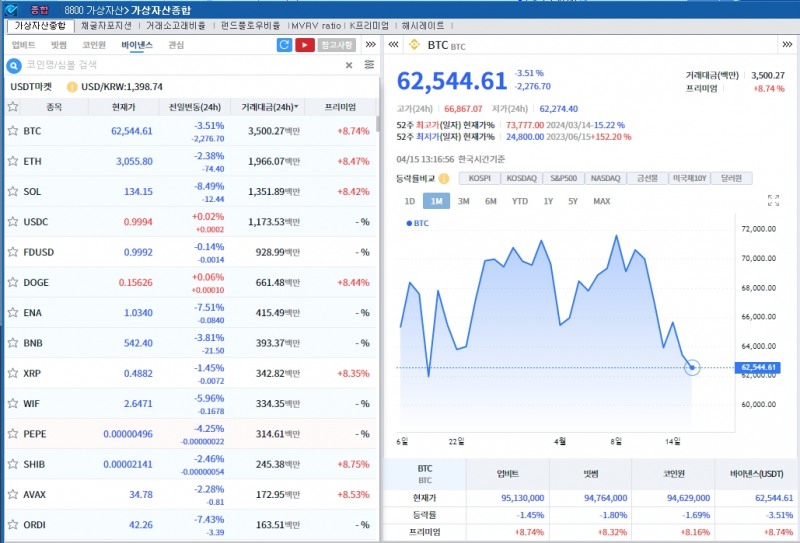 중동 불안 + 금리인하 기대 후퇴..암호화폐 약세 속 비트코인 3.5%↓