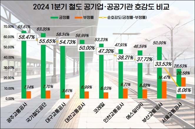 코레일, 1분기 철도 공기업·공공기관 중 관심도 톱…국가철도공단 호감도 ‘눈길’