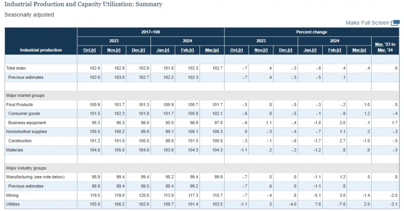 (상보) 미 3월 산업생산 전월비 0.4% 늘며 예상 부합