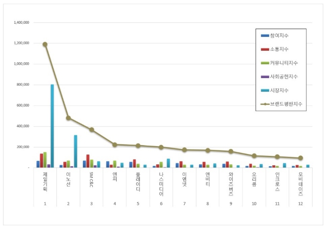 제일기획, 광고 상장기업 브랜드평판 4월 1위…평판지수도↑