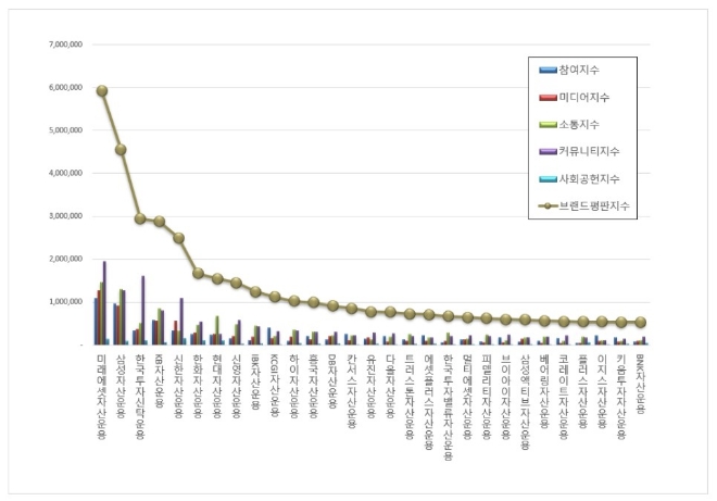 미래에셋자산운용, 자산운용사 브랜드평판 4월 빅데이터 분석 1위...삼성·한국투자 뒤이어