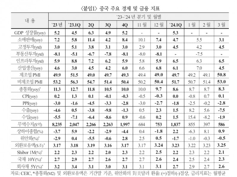 중국, 올해 4% 중후반 중속 성장 이어갈 것 - 국금센터