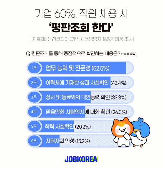 기업 60% “직원 채용 시 평판조회 한다”