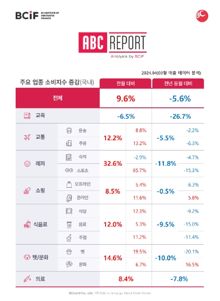 BC카드 분석 결과, 교육 매출 하락폭 타분야 대비 2배↑