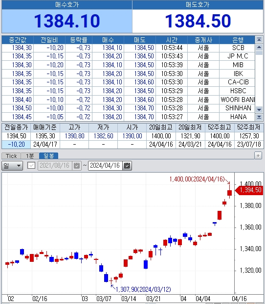 자료: 전날 1400원 찍고 내려온 달러/원, 출처: 코스콤 CHECK