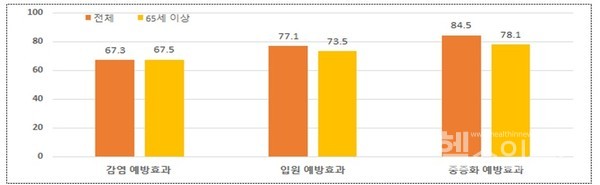 전체연령과65세이상연령에서의코로나19예방백신효과비교(출처:질병관리청)