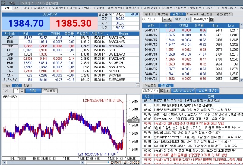 (상보) 영국 3월 CPI 전년비 3.2%, 예상(3.1%) 상회..파운드/달러 강보합 전환(15:07)