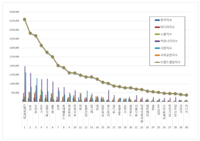 CJ제일제당, 식품 상장기업 브랜드평판 4월 빅데이터 분석 1위…농심·오리온 순