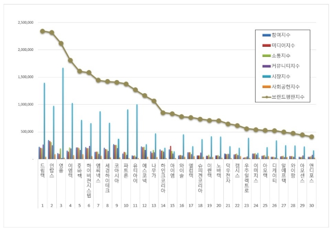 드림텍, 핸드셋 상장기업 브랜드평판 4월 빅데이터 분석 1위…평판지수 2.68%↑