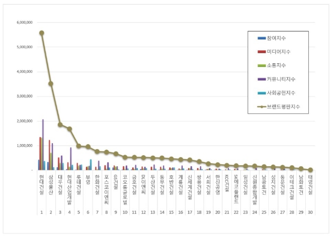 현대건설, 건설회사 브랜드평판 4월 빅데이터 분석 1위...삼성물산·대우건설 순