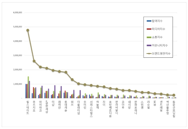 힐스테이트, 아파트 브랜드평판 4월 빅데이터 분석 1위...푸르지오·아이파크 순