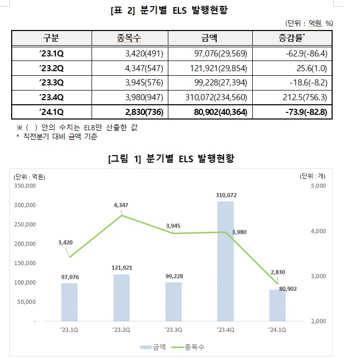 1분기 ELS 발행금액 8.0조원...전년비 17%, 전기비 74% 줄어
