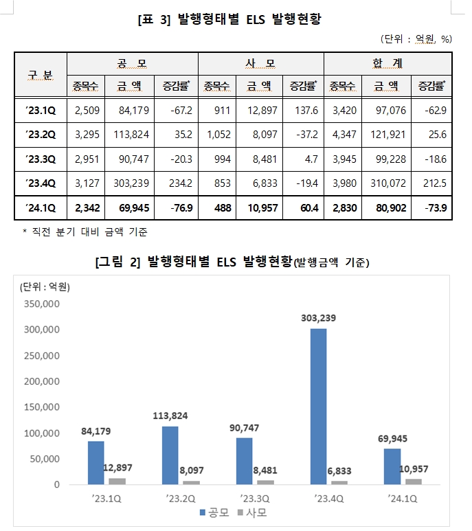 1분기 ELS 발행금액 8.0조원...전년비 17%, 전기비 74% 줄어