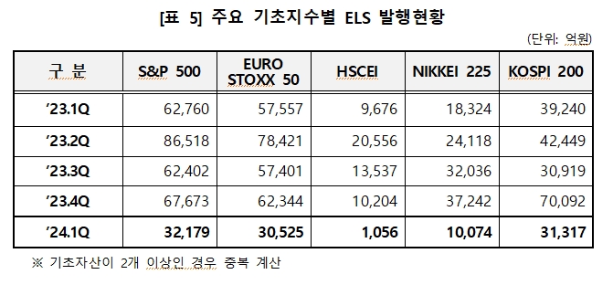 1분기 ELS 발행금액 8.0조원...전년비 17%, 전기비 74% 줄어