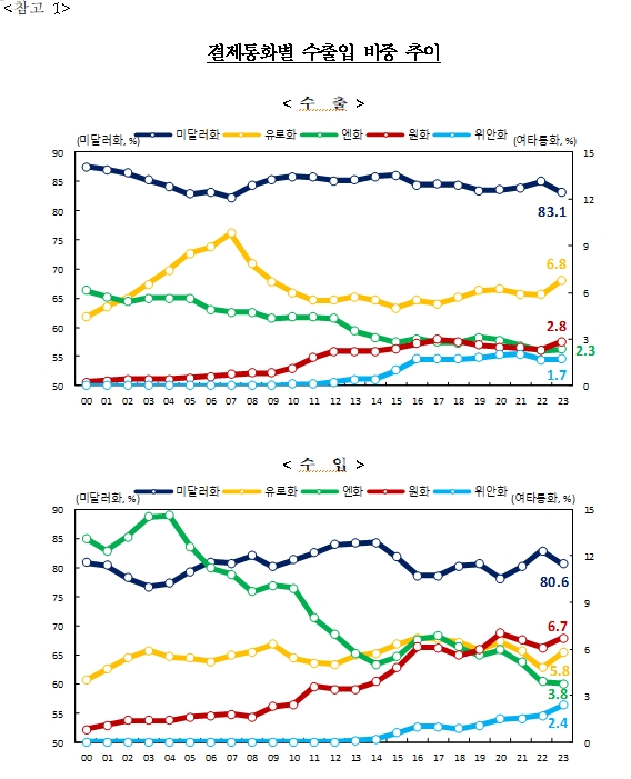23년 미달러화 수출비중 전년비 -2%p...유로화 +1%, 원화 +0.5%p - 한은