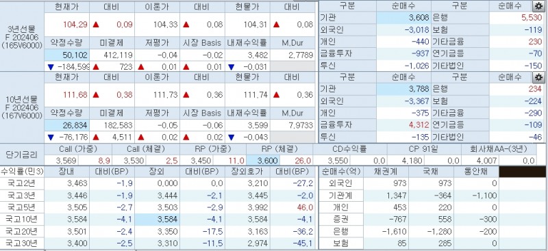 자료: 11시29분 현재 국채 금리와 국채선물 동향, 출처: 코스콤 CHECK
