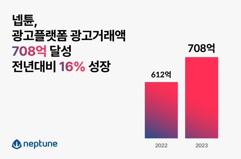 넵튠, 광고 사업 '호조'...지난해 거래액 16% 증가
