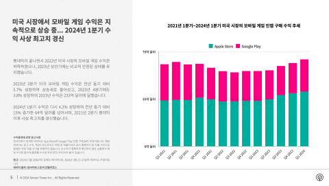 2021년 1분기~2024년 1분기 미국 시장의 모바일 게임 인앱 구매 수익 추세