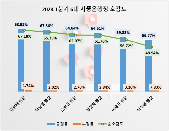 조병규 행장, 1분기 6대 시중은행장 중 관심도 1위…김성태 행장 호감도 1위