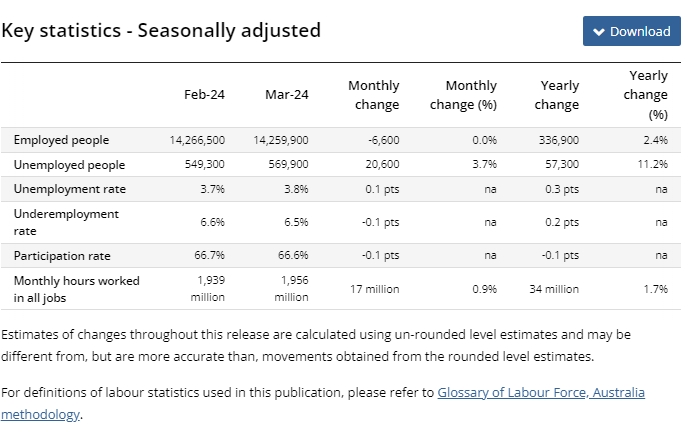(상보) 호주 3월 고용 전월비 6600개 줄며 예상(+7200개) 하회