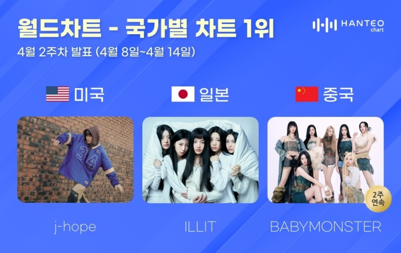 제이홉-아일릿-베이비몬스터, 한터 4월 2주 차 국가별 차트 1위 등극