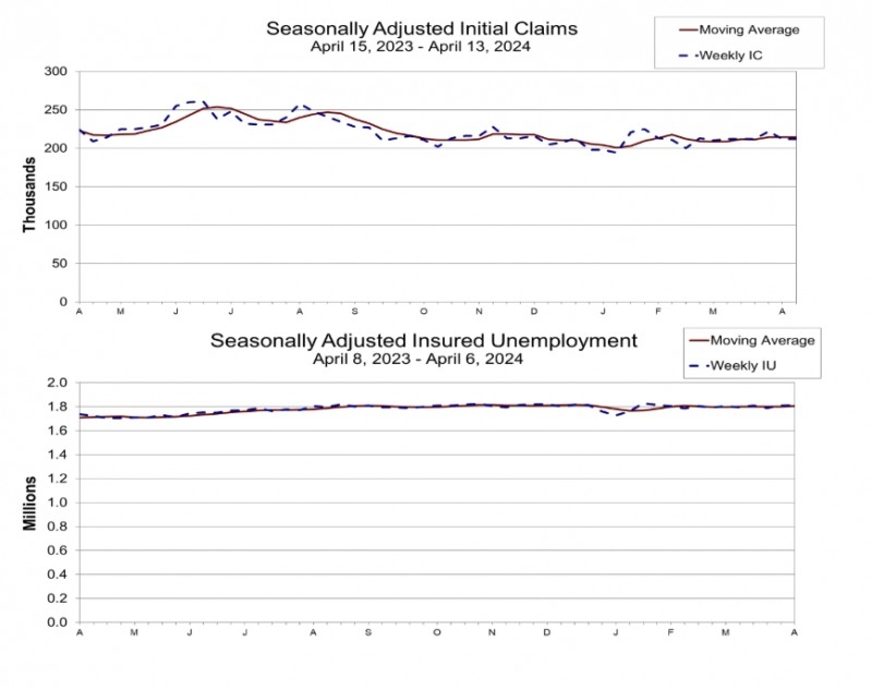 (상보) 미 주간 신규실업 전주와 변동 없는 21만2000명, 예상 하회