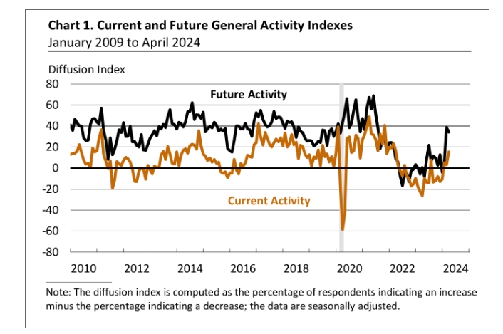 (상보) 미 3월 필라델피아 제조업지수 전월 3.2서 15.5로 급등, 예상 대폭 웃돌아