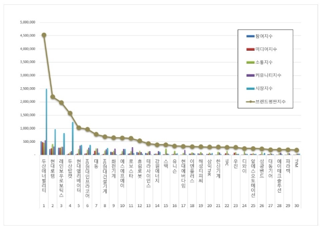두산에너빌리티, 기계 상장기업 브랜드평판 4월 빅데이터 분석 선두