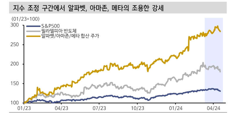 알파벳, 아마존, 메타의 요란하지 않은 신고가 경신...이들의 실적에 많은 게 걸려 있어 - 신한證