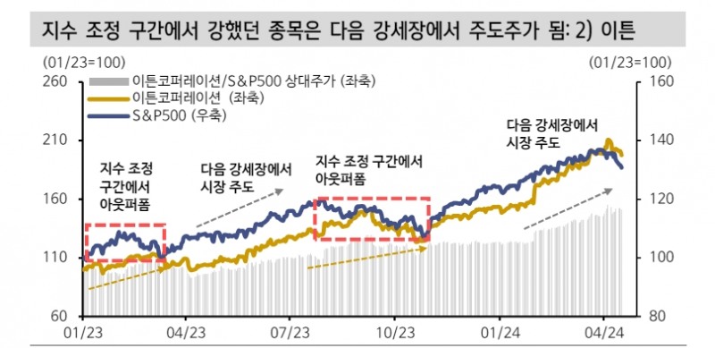 알파벳, 아마존, 메타의 요란하지 않은 신고가 경신...이들의 실적에 많은 게 걸려 있어 - 신한證