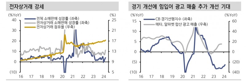 알파벳, 아마존, 메타의 요란하지 않은 신고가 경신...이들의 실적에 많은 게 걸려 있어 - 신한證