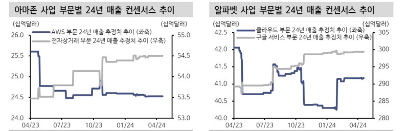 알파벳, 아마존, 메타의 요란하지 않은 신고가 경신...이들의 실적에 많은 게 걸려 있어 - 신한證