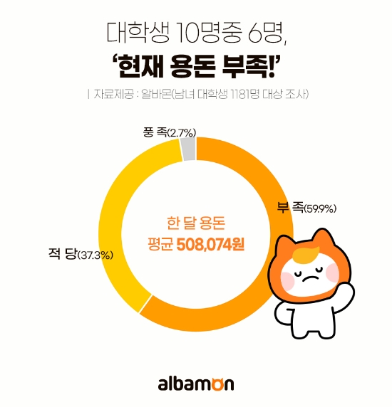 대학생 한 달 용돈...‘평균 51만원 사용’