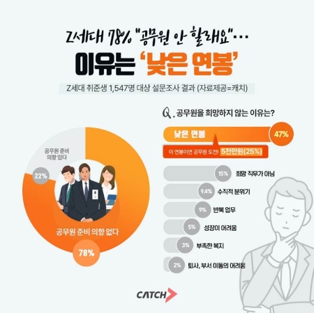 Z세대 78% “공무원 안 할래요”…이유는 ‘낮은 연봉’