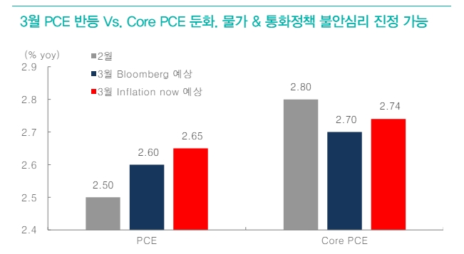 美PCE, 통화정책 불안심리 잠재워줄 것...채권금리, 달러 하향 안정이 주식 지원 예상 - 대신證