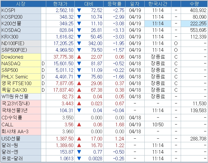 자료: 11시14분 현재 금융 가격변수 모습, 출처: 코스콤 CHECK