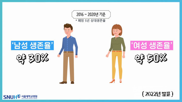 성별에따른폐암생존율그림(출처:서울대병원)
