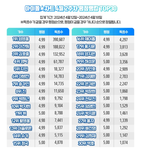 임영웅, 아이돌차트 평점랭킹 160주 연속 1위...'신기록 행진'