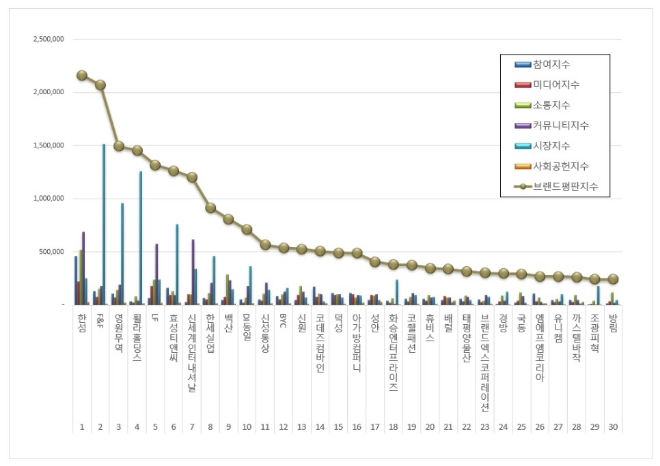 한섬, 섬유의류 상장기업 브랜드평판 4월 1위…평판지수 18.92%↑