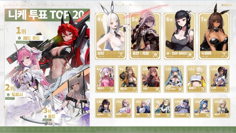 글로벌 히트작 '승리의 여신: 니케', 1.5주년 업데이트로 역주행 노린다