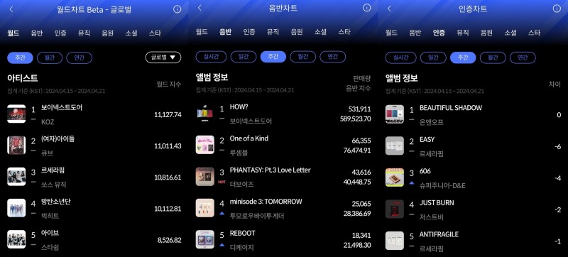 보이넥스트도어-온앤오프, 4월 3주 차 한터 주간차트 1위…‘보이그룹의 남다른 화력’
